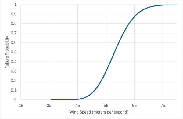 Example wind fragility curves showing conditional probability of failure versus peak‑gust wind speed for representative NPP structures and components.
