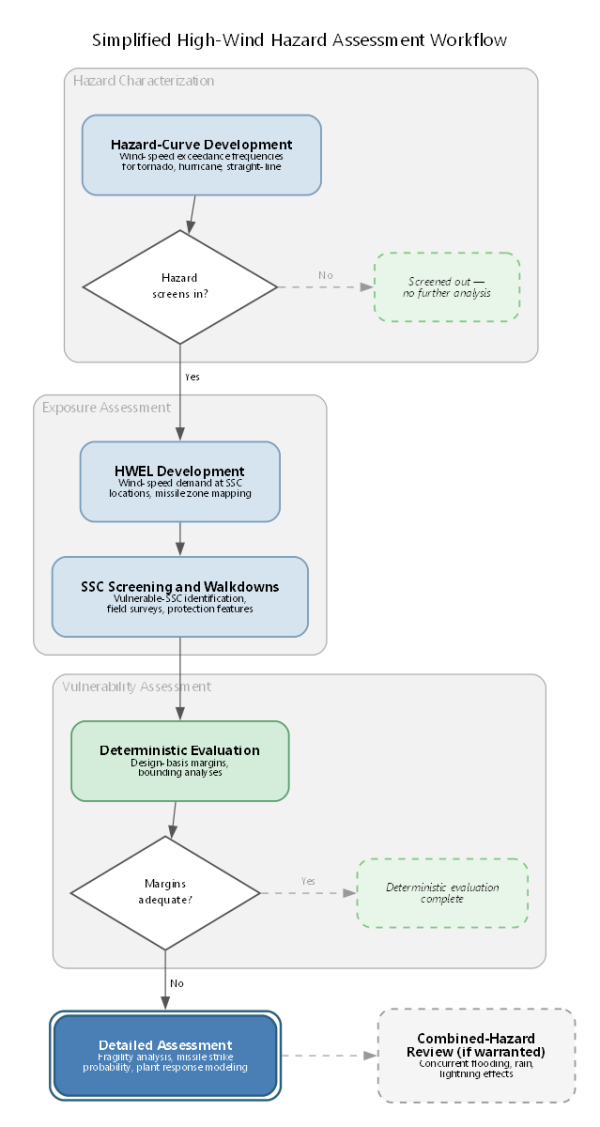 Simplified high‑wind hazard assessment workflow