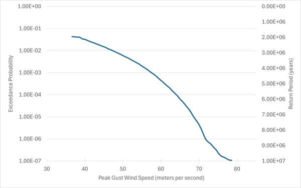 Example tornado and hurricane wind‑speed hazard curves showing annual frequency of exceedance versus peak‑gust wind speed.