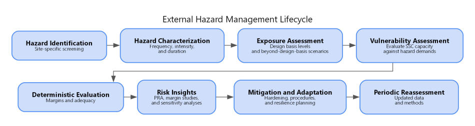 External Hazard Management Lifecycle