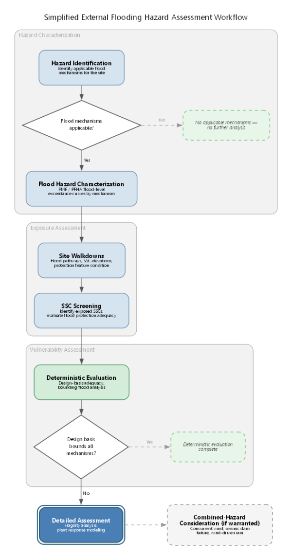 Simplified external flooding hazard assessment workflow