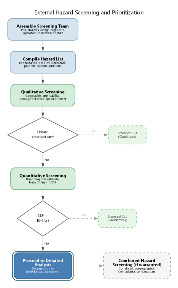 External hazard screening and prioritization workflow